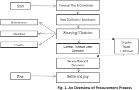 But in malaysia, open tender is not fully measures as described in (public ppp malaysia applied and there are several companies which have guideline, 2009): Pdf E Procurement In Malaysian Construction Industry Benefits And Challenges In Implementation Semantic Scholar