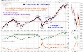 Spy Looks Good With No Recession On The Horizon Ecris Wli