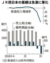 Include (or exclude) self posts. Jrè¥¿æ—¥æœ¬ã®20å¹´4 6æœˆ éŽåŽ»æœ€å¤§767å„„å††ã®æœ€çµ‚èµ¤å­— æ—¥æœ¬çµŒæ¸ˆæ–°èž