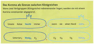 Wann musst du welches satzzeichen setzen? Komma Setzen Flashcards Quizlet