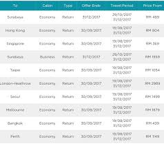 Find the cheapest flights and airline tickets online with traveloka my! Malaysia Airlines Flight Ticket Price Promo Kl Singapore Return Rm369 Hong Kong Rm804 Taipei Rm1054 Booking Until 30 September 2017