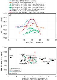 maximum dry density an overview sciencedirect topics