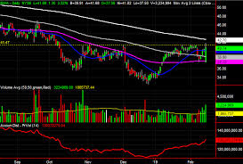 3 Big Stock Charts For Friday Davita Fastenal Company And