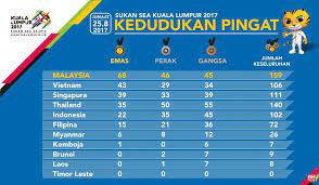#sukanseafilipina #rayzamshah wujud ketidakadilan oleh bahagian teknikal pertandingan olahraga sukan sea filipina menyebabkan pingat emas dalam acara 110. Kedudukan Terkini Pingat Sukan Sea Berita Harian Online Facebook
