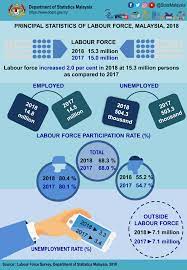 2018 general schedule (gs) locality pay tables. Department Of Statistics Malaysia Official Portal