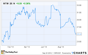 3 Reasons Manitowoc Company Inc Stock Could Fall The