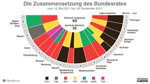 It is the upper house and acts mainly in an advisory capacity, since political power resides. Bundesrat Zusammensetzung Archiv Zusammensetzung Des Bundesrates