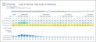 Option 1 + 2 = 3: How To Install A Weather Widget On Your Smartphone Or A Website Windy App