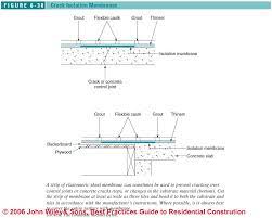 Yet this application does make sense, since concrete is heavy, solid, and is typically thought of as an unbending, uncompromising material. How To Install Tile Over Concrete Slab Floors