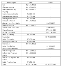 Contoh Soal Jurnal Penyesuaian Perusahaan Jasa Dan Dagang