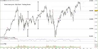 S P500 Dow Jones Price Outlook May Press Lower Below These