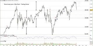 s p500 dow jones price outlook may press lower below these