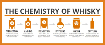 Image Result For Infographics Whisky Process Whisky How To Make Whiskey Distilling Alcohol
