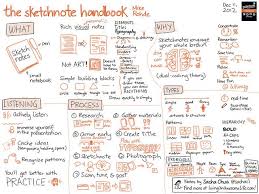 Book Notes The Sketchnote Handbook Mike Rohde By Sachac Via Flickr Sketch Notes Visual Note Taking Sketchnotes 19 781 просмотр 19 тыс. sketch notes visual note taking