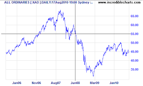 Incredible Charts Cross Hairs