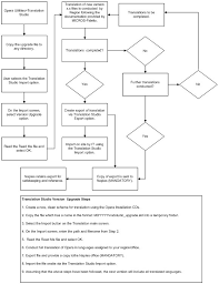 translation studio version upgrade flow chart