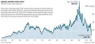 extraordinary gm profits by year chart ford motor stock