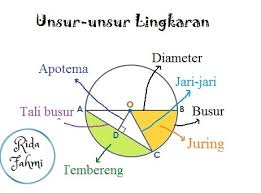 Lingkaran adalah himpunan semua titik pada sebuah bidang yang berjarak sama terhadap suatu titik tertentu pada bidang tersebut, dan titik tersebut dinamakan pusat lingkaran. Tolong Sebutkan Unsur Unsur Lingkaran Beserta Penjelasannya Makasih Kawan Brainly Co Id