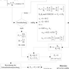 flow chart 1 parameters and loop for calculation of bolt