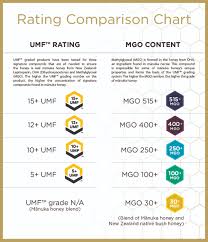 Great brand with an actual umf certification and license. Manuka Honey Mgo 515 15 Umf Flora Health Us