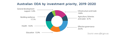 Government health recommendations for traveling. Australia S Oda In 2019 20 Focus And Numbers Developmentaid