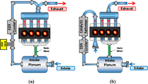 However, ethanol lasts a long time in gasoline engines and is produced from relatively little material. Catalytic Egr Reforming Decreases Fuel Use 8 In Gasoline Engine Engineering360
