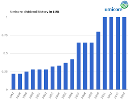 View umicy stock price historical chart, umicore sa stock data graph & market activity. Umicore Recycling And Clean Tech Can Pay Dividends Otcmkts Umicf Seeking Alpha