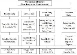 Tax Structure India Indian Constitution Upsc Civil