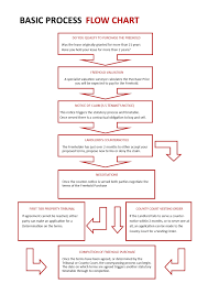 A process flow chart is a necessary tool applied in every mass production environment. Freehold Basic Process Flow Chart Monarch Solicitors