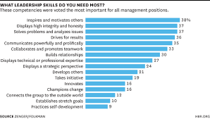 The Skills Leaders Need At Every Level Leadership Skills Leadership Internet Marketing Strategy