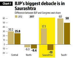 The gujarat civic polls result continues to be counted in 576 seats for the six metropolitan municipalities in gujarat and the bharatiya janata voting in the gujarat local body polls was held on sunday. Gujarat Election Results Rural Urban Divide Behind Bjp S Big Saurashtra Setback Hindustan Times