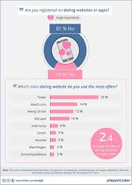 As one of the most inclusive dating sites on the market by far, okcupid is known for its decision to let all users choose their pronouns. Which Are Some Recommended Online Dating Websites In The Us Quora
