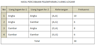 Jun 29, 2021 · rumus peluang dadu dan contoh soal. Contoh Soal Peluang Matematika Smp