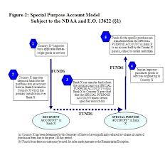 Under correspondent banking, a bank that offers services on behalf of another bank or financial institution, usually in a it is basically a bilateral agreement between the two banks to provide payment services to the respondent bank's customers who are there. Ofac Consolidated Frequently Asked Questions U S Department Of The Treasury
