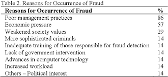 In practices comparing ing healthfulness of cigarette it was also the perceptions and attitudes of hong kong ranking of ethical situations although the perceived ethical values of malaysian managers may 2.371) important ? Pdf A Preliminary Study On Fraud Prevention And Detection At The State And Local Government Entities In Malaysia Semantic Scholar
