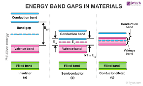 Keywords semiconductor · intrinsic conduction · extrinsic conduction · energy band gap · conduction band · valence band · conductivity figure 1: Semiconductors Types Examples Properties Application Uses