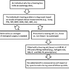 A Flow Chart Of The Typical Clinical Procedure For Hearing