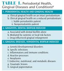 American heritage(r) dictionary of the english language, fifth edition. An Update On The Classification Of Periodontal Diseases