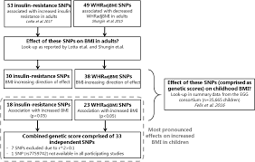 genetic predisposition to higher body fat yet lower