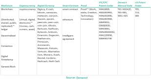Proof of stake is the most common alternative: Revealed The Countries Leading The Race For Blockchain Patents Iam