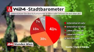 Kultursommer in wien mit festivals. Kultursommer Heuer Mit Clubschiene News W24