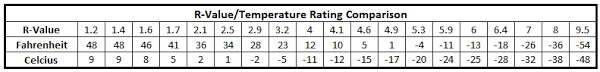 r value temperature rating comparison