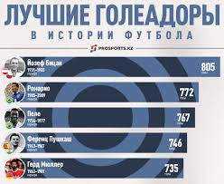 Турниры »»» лига 1 лига 2 суперкубок кубок. Top 10 Samye Rezultativnye Futbolisty V Istorii Futbola