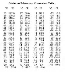 Clean Metric Conversion Chart Fahrenheit Celsius Electrical