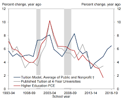 This Goldman Sachs Chart Predicts College Tuition Will Start