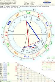Astropost Eris And The Charts Transits And Progressions Of