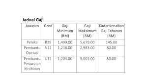 1 januari 2008 gred gaji peringkat gaji minimum gaji maksimum kadar kenaikan gaji tahunan ud54 p1 rm 5,941.64 rm 8,052.61 rm 320.00 p2 rm 6,466.82 rm 8,757.04 Jawatan Kosong Utm Universiti Teknologi Malaysia