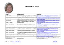 A good example is the skills audit survey which students take before they begin a course on geographical information systems. Digital Being Safe And Legal Online Skills Audit For Students Teaching Resources