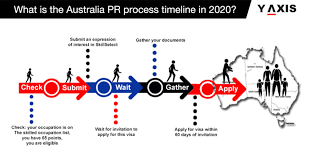 How to get australia citizenship. What Is The Australia Pr Process Timeline In 2020