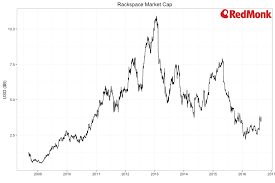 Rackspace To Be Acquired For 4 3b Alt E S V